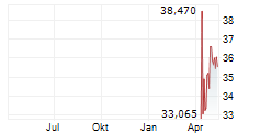 TECHNO RYOWA LTD Chart 1 Jahr