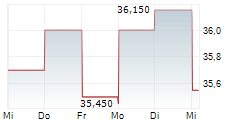 TECHNO RYOWA LTD 5-Tage-Chart