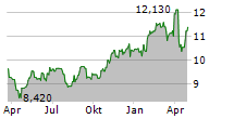 TECHNOGYM SPA Chart 1 Jahr