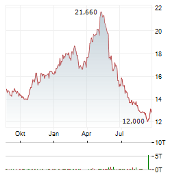 TECHNOGYM Aktie Chart 1 Jahr