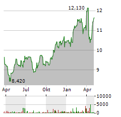 TECHNOGYM Aktie Chart 1 Jahr