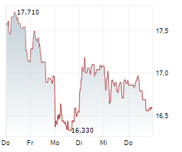 TECHNOGYM SPA Chart 1 Jahr