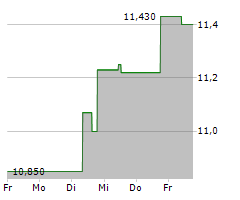 TECHNOGYM SPA Chart 1 Jahr