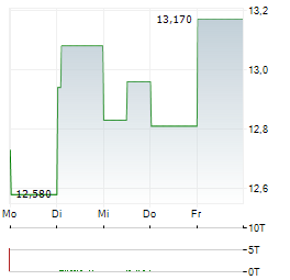 TECHNOGYM Aktie 5-Tage-Chart