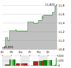 TECHNOGYM Aktie 5-Tage-Chart