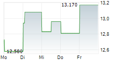 TECHNOGYM SPA 5-Tage-Chart TECHNOGYM SPA 5-Tage-Chart