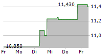 TECHNOGYM SPA 5-Tage-Chart