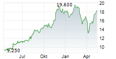 TECHNOLOGY ONE LIMITED Chart 1 Jahr