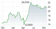 TECHNOLOGY ONE LIMITED Chart 1 Jahr