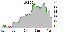 TECHNOLOGY ONE LIMITED Chart 1 Jahr