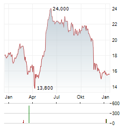 TECHNOLOGY ONE Aktie Chart 1 Jahr