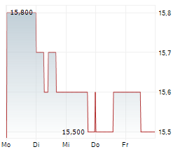 TECHNOLOGY ONE LIMITED Chart 1 Jahr