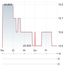 TECHNOLOGY ONE Aktie 5-Tage-Chart