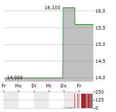 TECHNOLOGY ONE Aktie 5-Tage-Chart