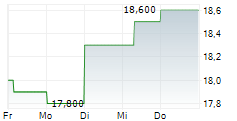 TECHNOLOGY ONE LIMITED 5-Tage-Chart