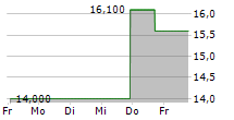 TECHNOLOGY ONE LIMITED 5-Tage-Chart