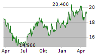 TECHNOPRO HOLDINGS INC Chart 1 Jahr