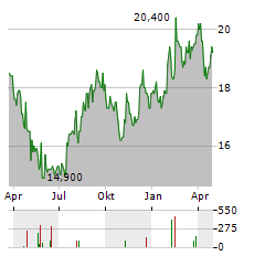 TECHNOPRO Aktie Chart 1 Jahr