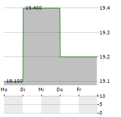 TECHNOPRO Aktie 5-Tage-Chart