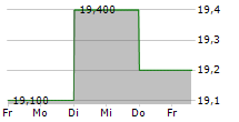 TECHNOPRO HOLDINGS INC 5-Tage-Chart