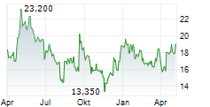 TECHNOTRANS SE Chart 1 Jahr