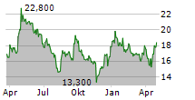 TECHNOTRANS SE Chart 1 Jahr