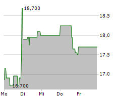 TECHNOTRANS SE Chart 1 Jahr