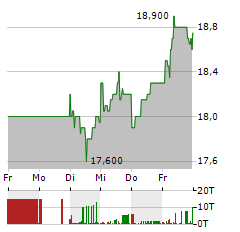 TECHNOTRANS Aktie 5-Tage-Chart