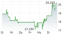 TECHNOTRANS SE 5-Tage-Chart