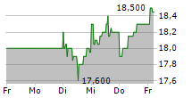 TECHNOTRANS SE 5-Tage-Chart