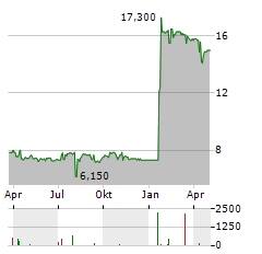 TECHPOINT Aktie Chart 1 Jahr