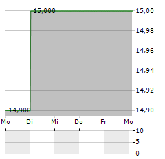 TECHPOINT Aktie 5-Tage-Chart