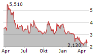 TECHPRECISION CORPORATION Chart 1 Jahr