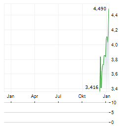 TECHPRECISION Aktie Chart 1 Jahr
