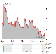 TECHPRECISION Aktie Chart 1 Jahr