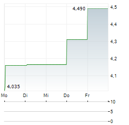 TECHPRECISION Aktie 5-Tage-Chart