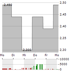 TECHPRECISION Aktie 5-Tage-Chart