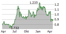 TECHSTEP ASA Chart 1 Jahr