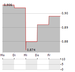 TECHSTEP Aktie 5-Tage-Chart