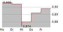 TECHSTEP ASA 5-Tage-Chart