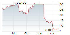 TECHTARGET INC Chart 1 Jahr