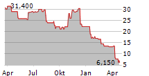 TECHTARGET INC Chart 1 Jahr