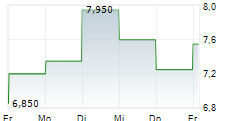 TECHTARGET INC 5-Tage-Chart