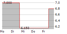 TECHTARGET INC 5-Tage-Chart