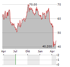 TECHTRONIC INDUSTRIES CO LTD ADR Aktie Chart 1 Jahr