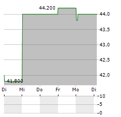 TECHTRONIC INDUSTRIES CO LTD ADR Aktie 5-Tage-Chart