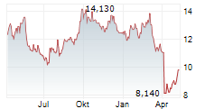 TECHTRONIC INDUSTRIES CO LTD Chart 1 Jahr