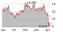 TECHTRONIC INDUSTRIES CO LTD Chart 1 Jahr