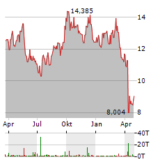 TECHTRONIC INDUSTRIES Aktie Chart 1 Jahr