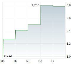 TECHTRONIC INDUSTRIES CO LTD Chart 1 Jahr